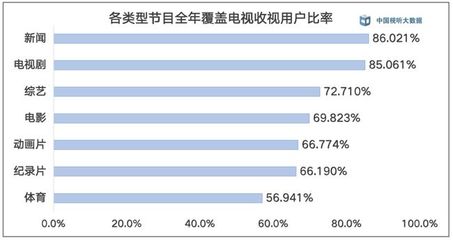 【重磅】中国视听大数据2020年年度收视综合分析