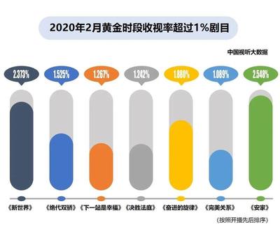 “中国视听大数据”2020年2月收视数据分析