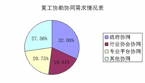 青岛市工信局发布 青岛市各行业工业企业复工复产服务需求调查分析 五维度服务需求待解决