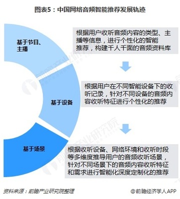 网络音频渗入全场景 硬件、系统、内容三方发力提升不同场景收听体验